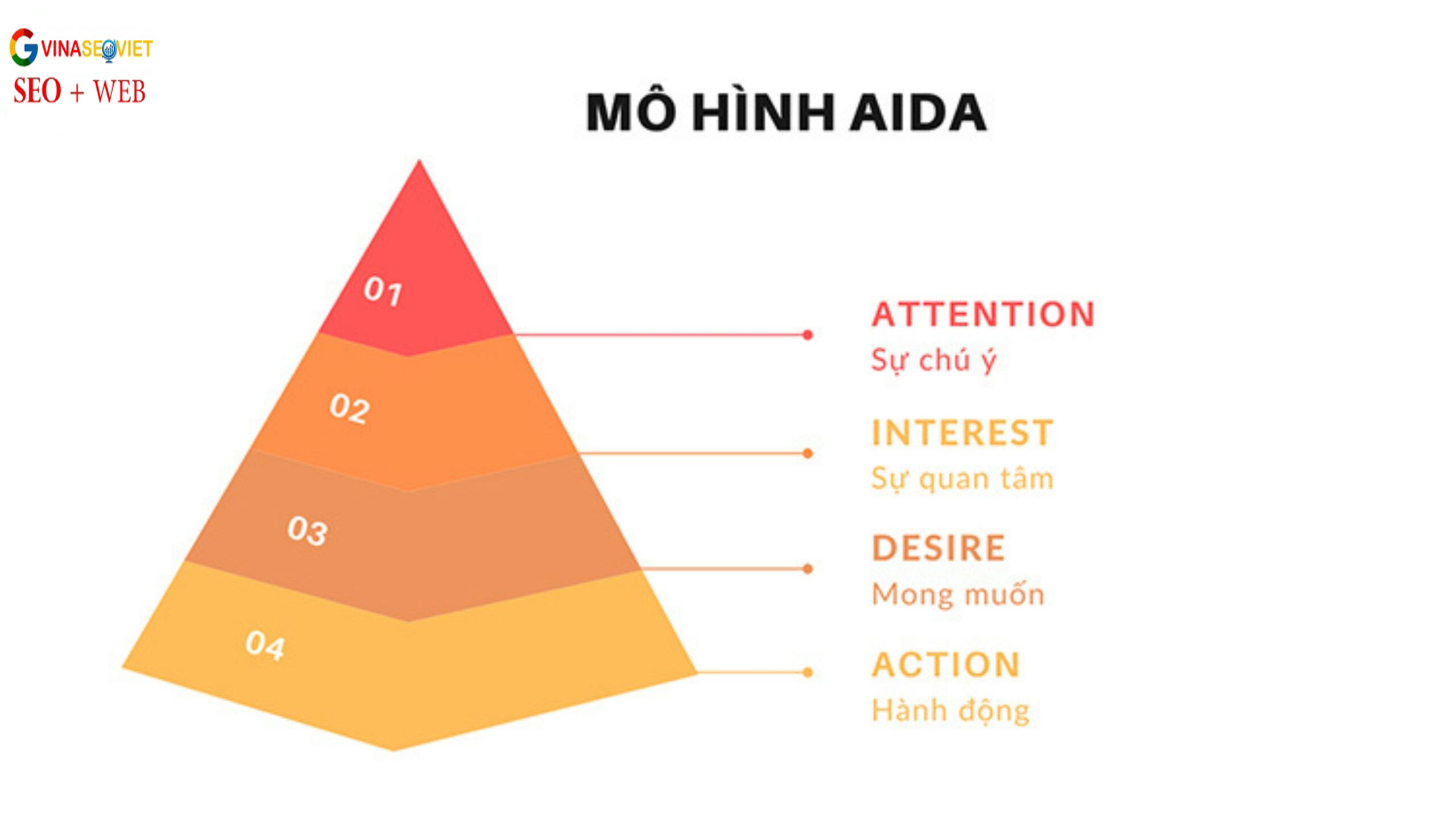 Công thức - mô hình AIDA