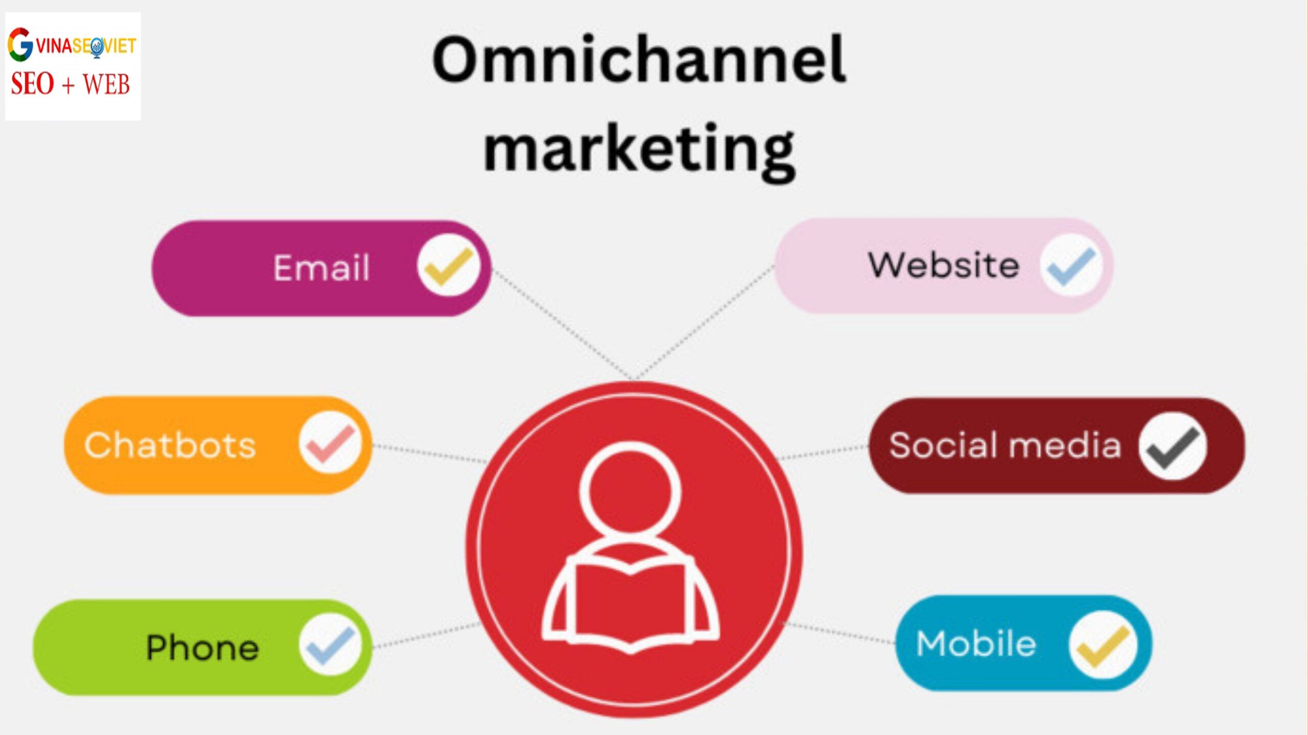 Omnichannel Marketing