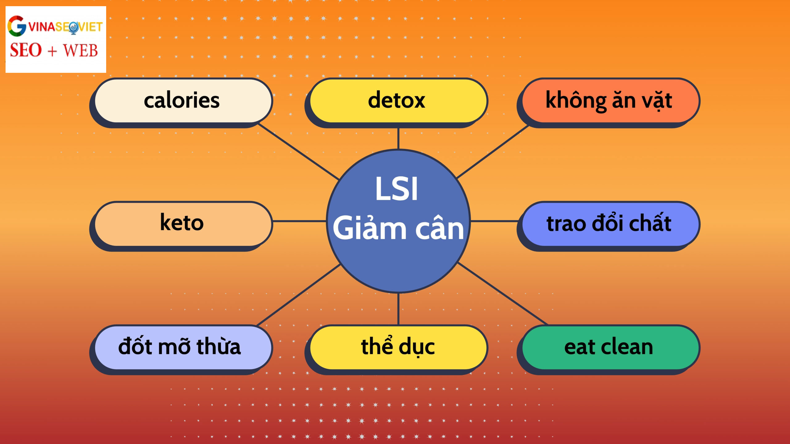 Ví dụ dễ hiểu về từ khóa LSI