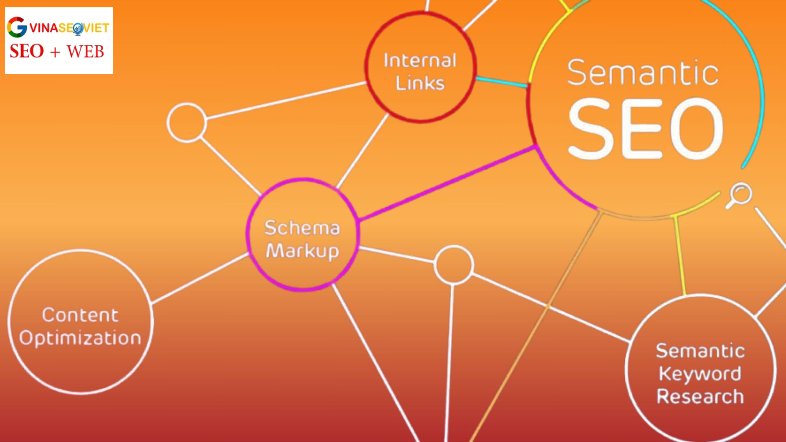 Các bước tối ưu Semantic SEO