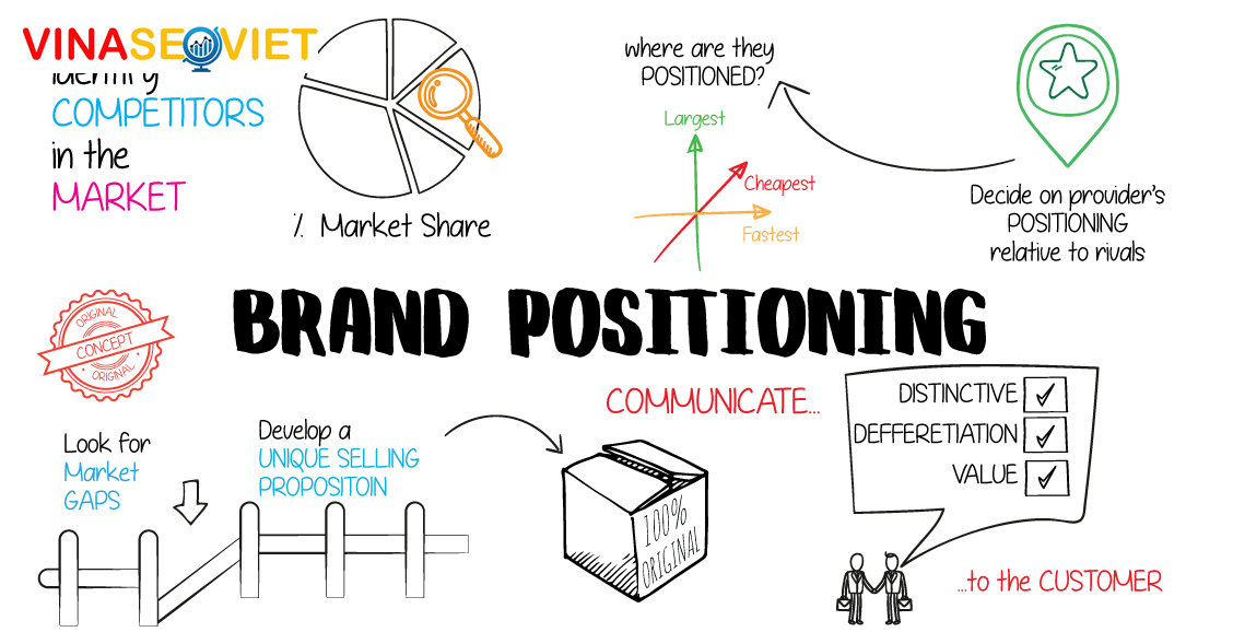 Brand positioning là gì? Tại sao doanh nghiệp phải áp dụng